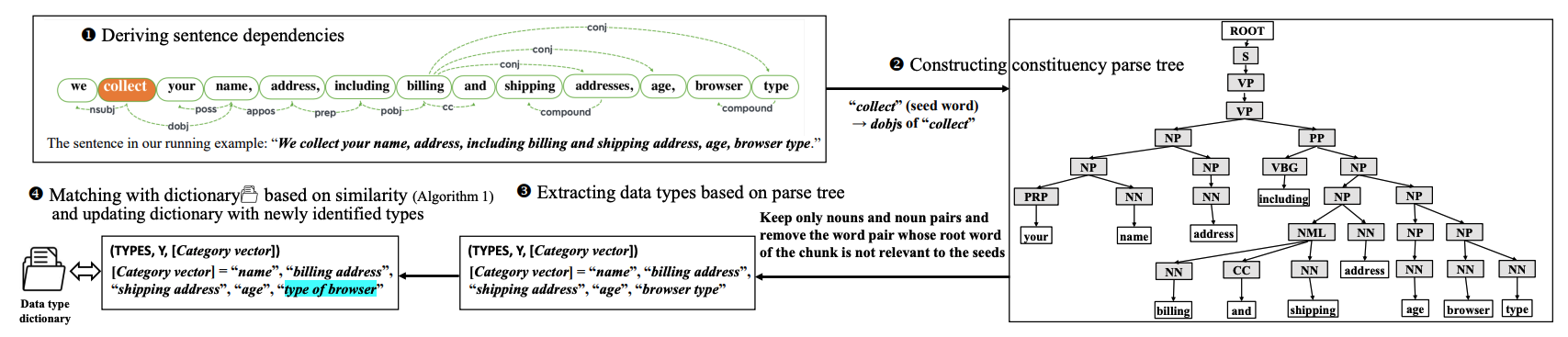 Scrutinizing privacy policy compliance of virtual personal assistant apps
