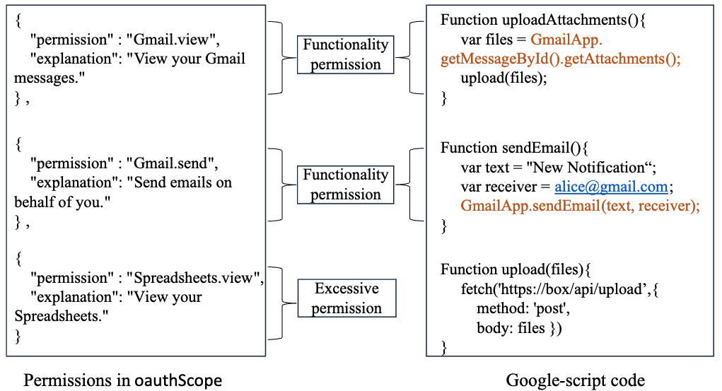 Analyzing Excessive Permission Requests in Google Workspace Add-ons