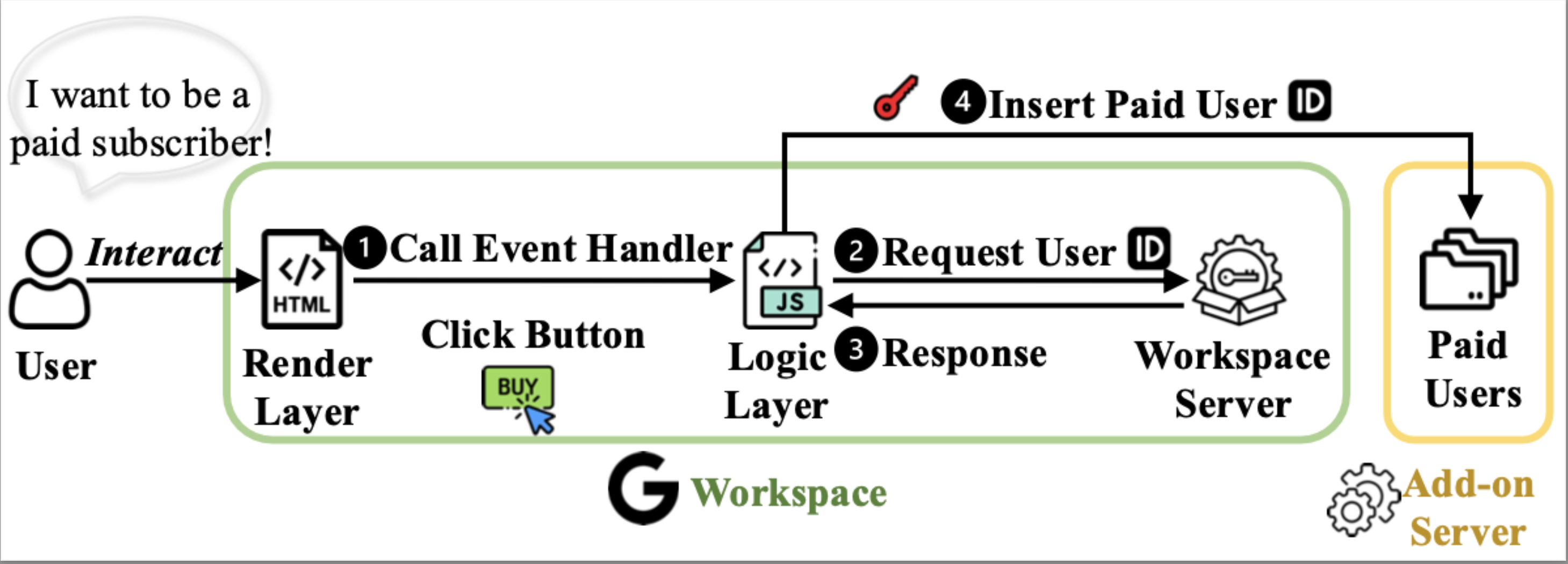 Understanding DevOps Security of Google Workspace Apps